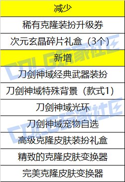 【前瞻：刀剑神域】"抱歉此处禁止通行"——刀剑神域SAO礼包前瞻及往期联动对比预测25