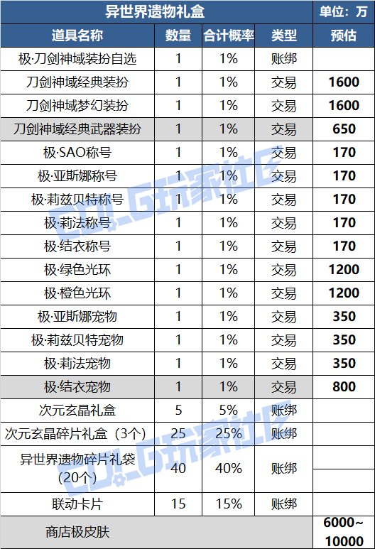 【前瞻：刀剑神域】"抱歉此处禁止通行"——刀剑神域SAO礼包前瞻及往期联动对比预测14