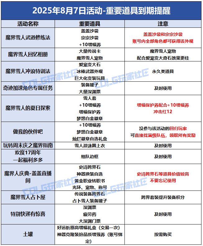 【攻略：到期提醒】8月7日活动道具到期提醒，梦想白金、增幅保护等海量道具即将删除29