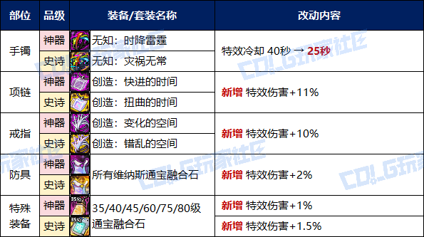 【攻略：改动合集】一大波装备职业武器加强来袭！——0807版本更新改动汇总8