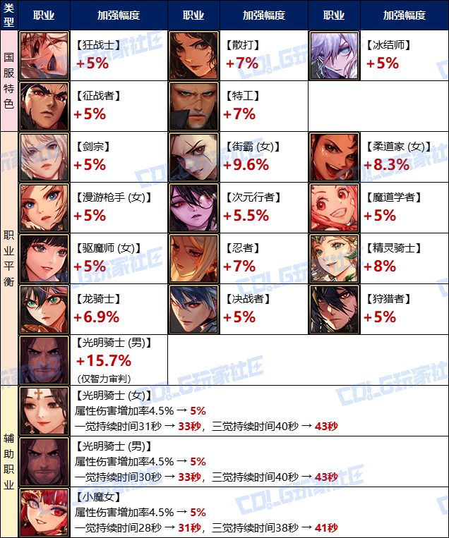 【攻略：改动合集】一大波装备职业武器加强来袭！——0807版本更新改动汇总9