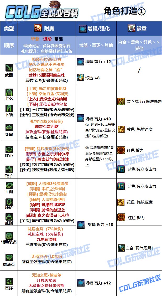 【115版本：职业百科】COLG全职业百科一一光明骑士(男)审判(更新至SAO联动版本)8