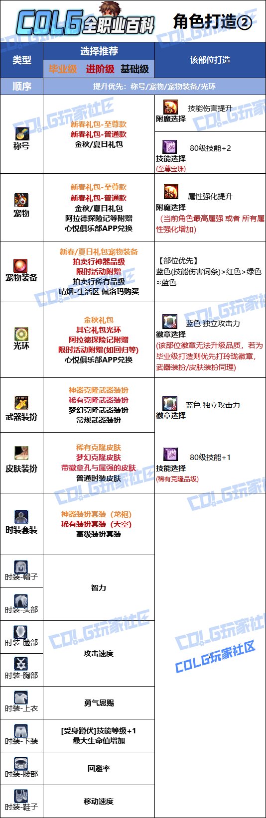 【115版本：职业百科】COLG全职业百科一一光明骑士(男)审判(更新至SAO联动版本)10