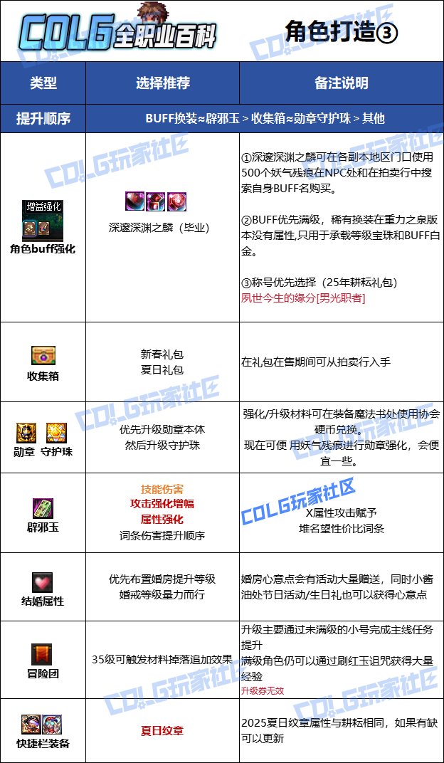 【115版本：职业百科】COLG全职业百科一一光明骑士(男)审判(更新至SAO联动版本)12