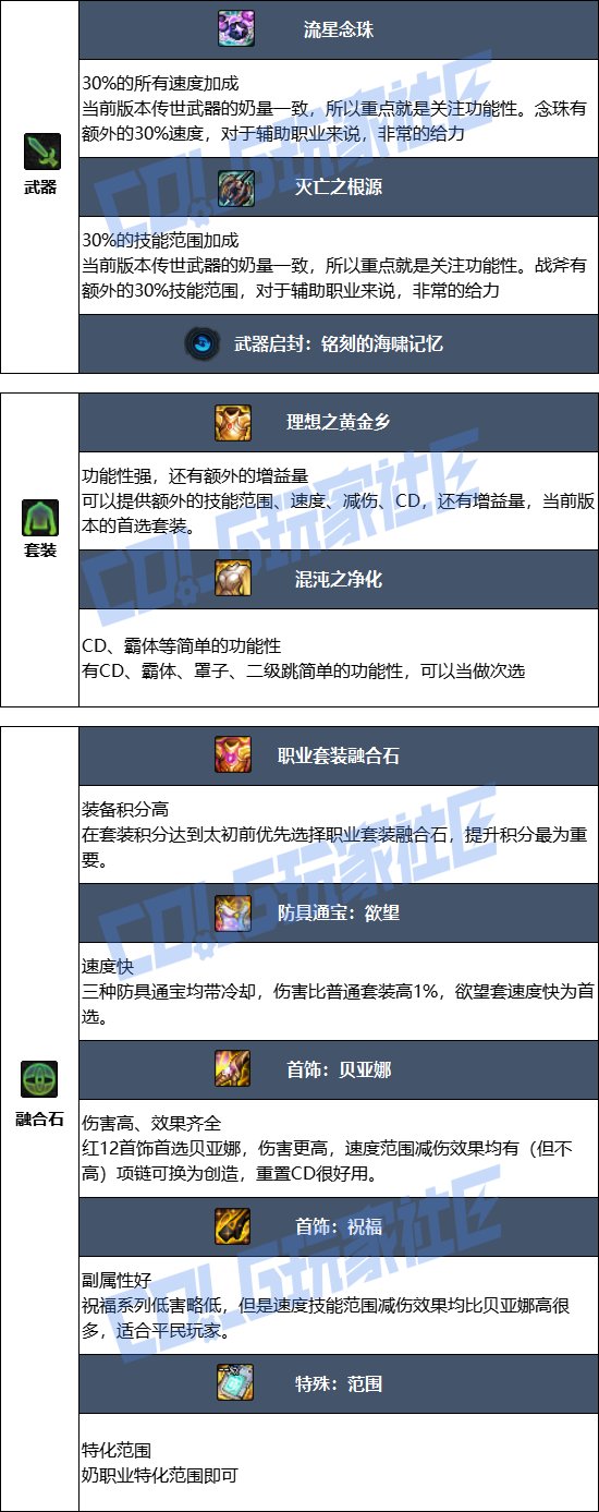 【115版本：职业百科】COLG全职业百科一一光明骑士(男)守护(更新至SAO联动版本)6