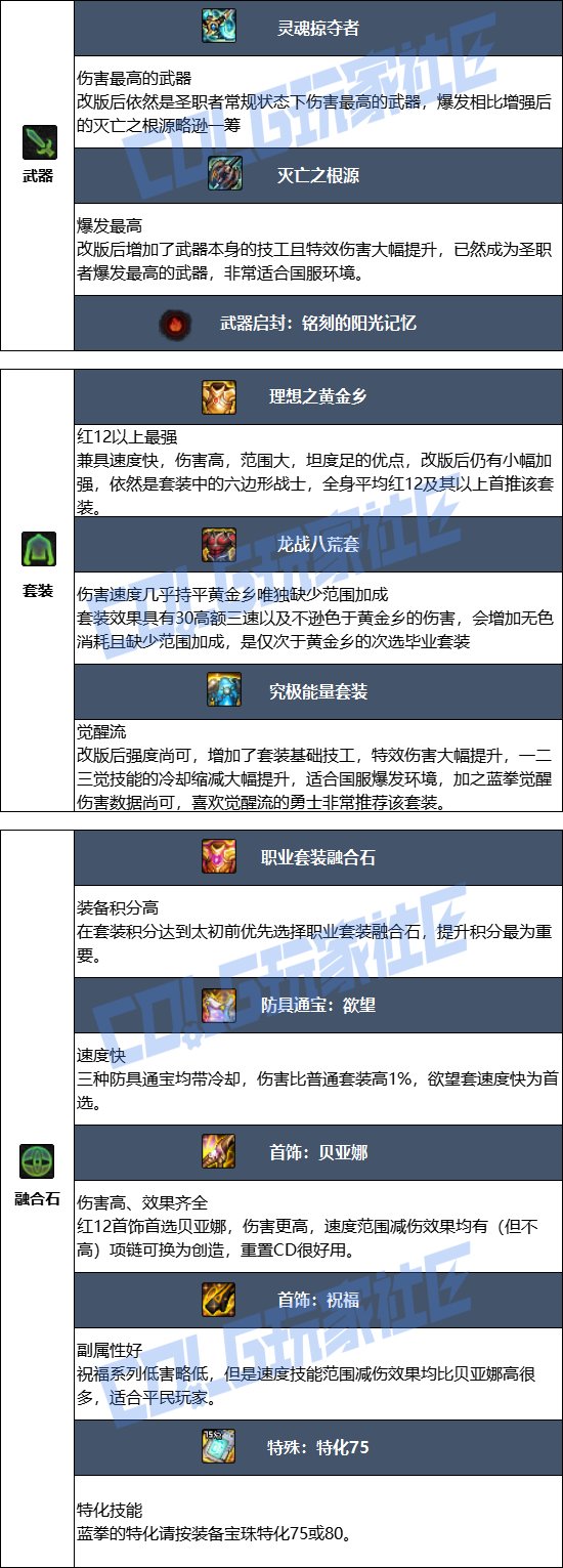 【115版本：职业百科】COLG全职业百科一一蓝拳使者(更新至SAO联动版本)6