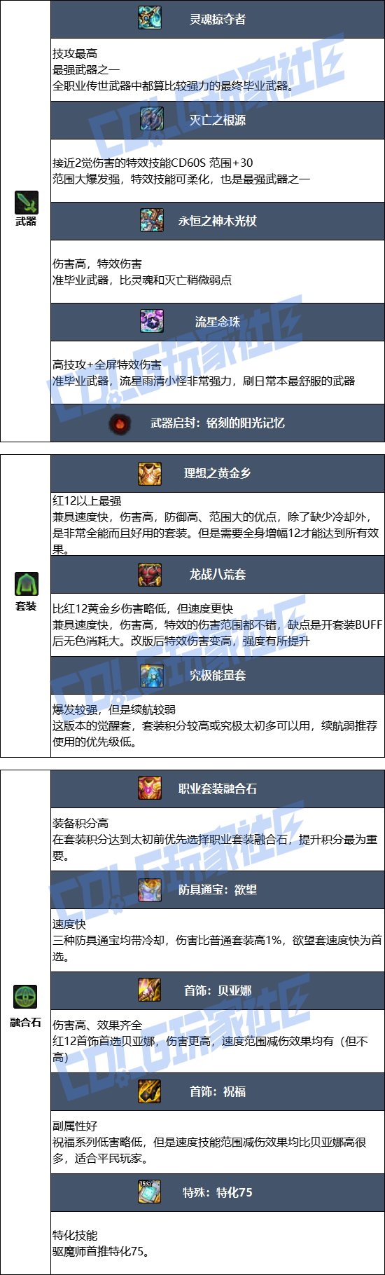 【115版本：职业百科】COLG全职业百科一一驱魔师（男）(更新至SAO联动版本)6