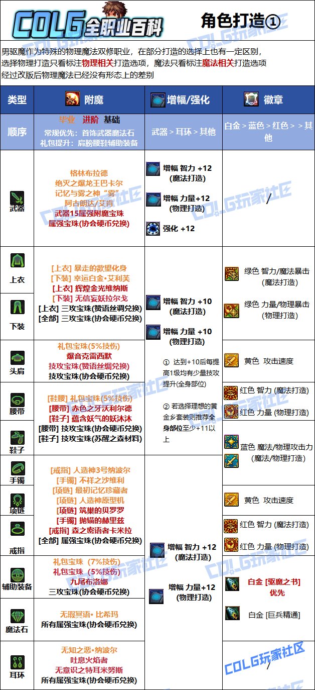 【115版本：职业百科】COLG全职业百科一一驱魔师（男）(更新至SAO联动版本)8