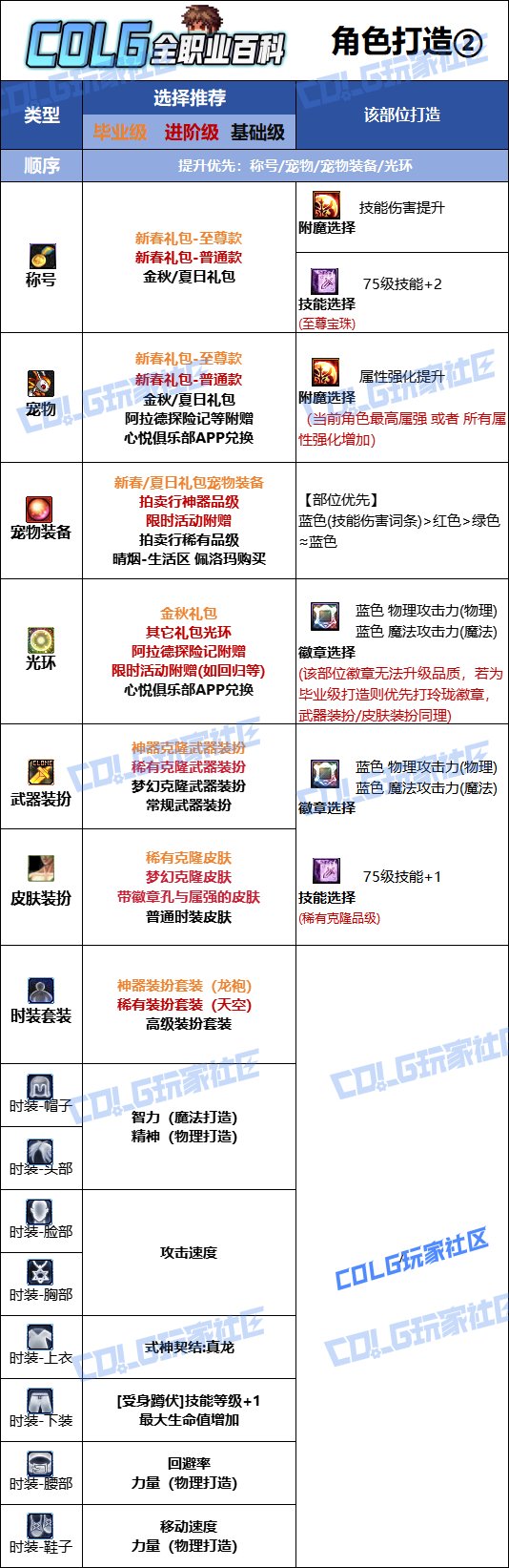 【115版本：职业百科】COLG全职业百科一一驱魔师（男）(更新至SAO联动版本)10