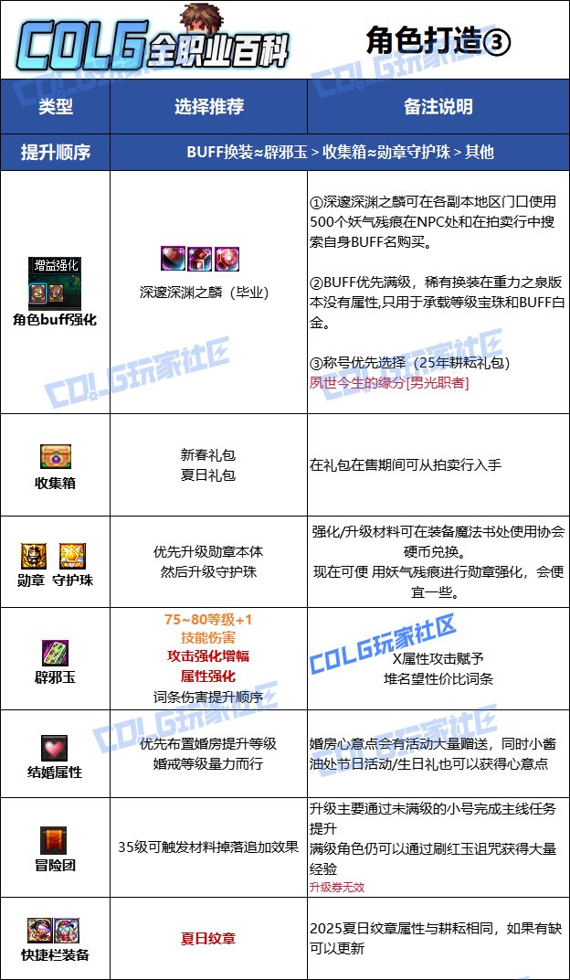 【115版本：职业百科】COLG全职业百科一一驱魔师（男）(更新至SAO联动版本)12
