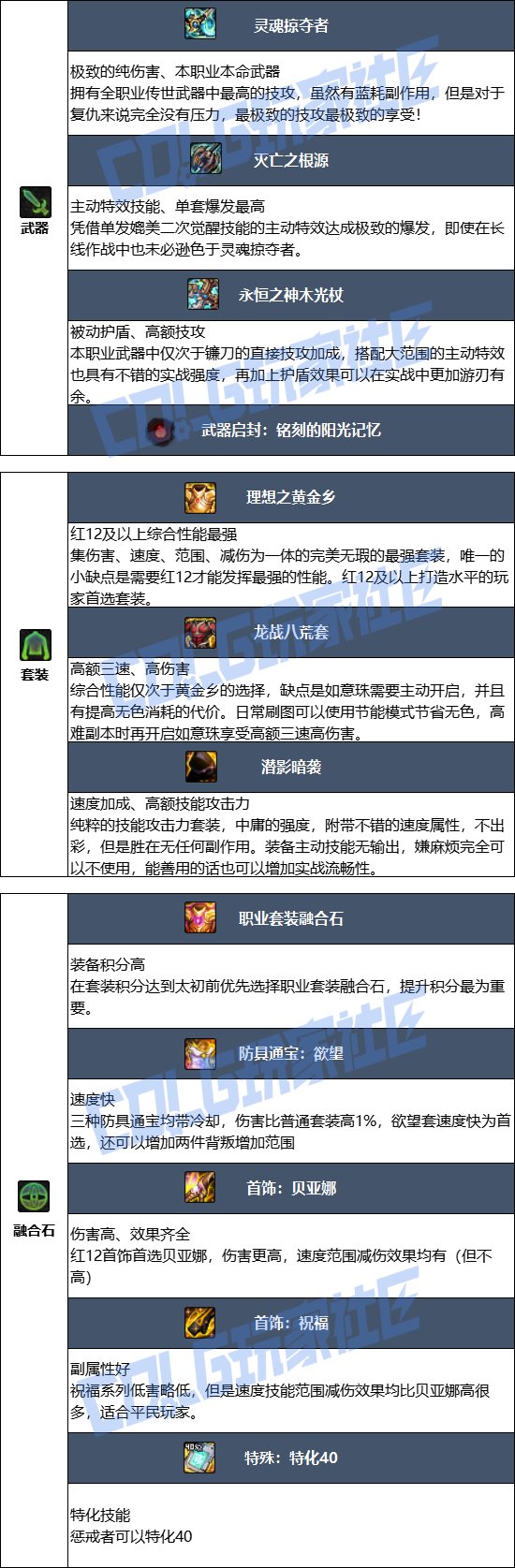 【115版本：职业百科】COLG全职业百科一一惩戒者(更新至SAO联动版本)6