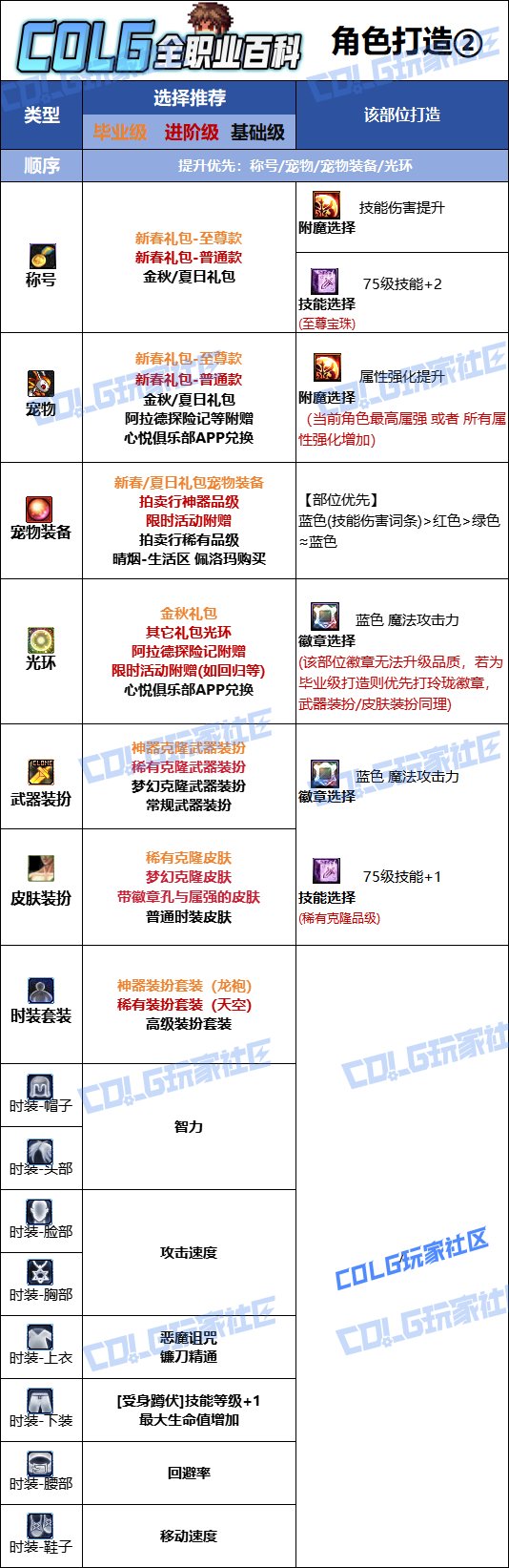 【115版本：职业百科】COLG全职业百科一一惩戒者(更新至SAO联动版本)10