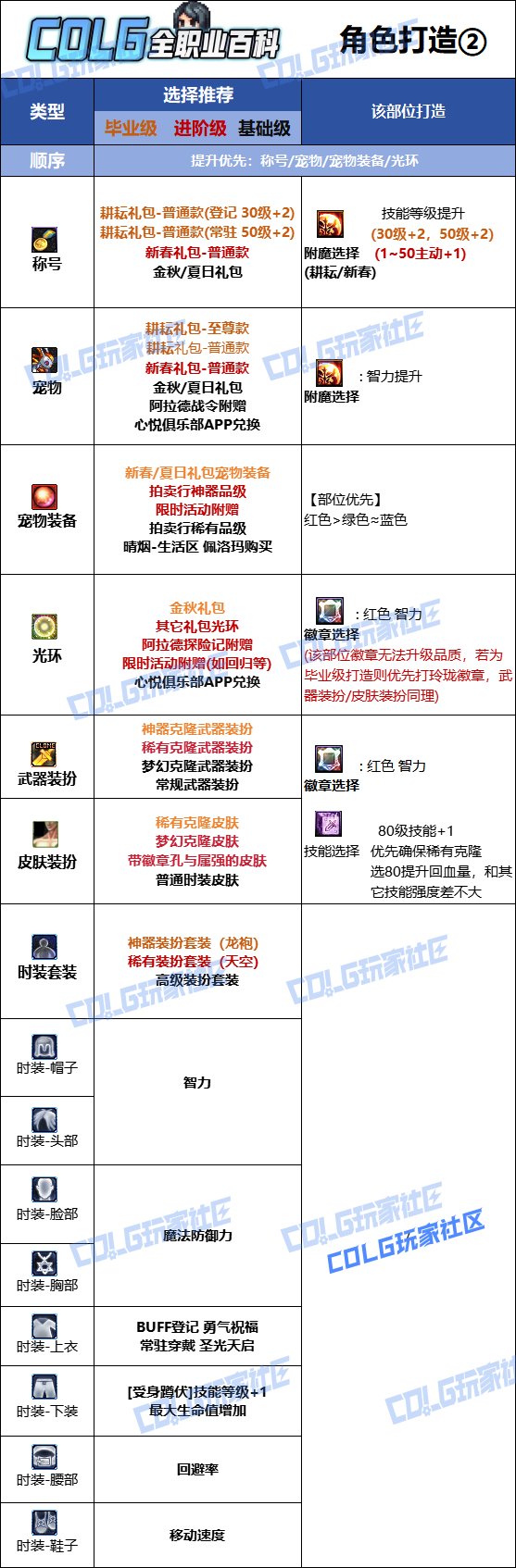 【115版本：职业百科】COLG全职业百科一一光明骑士(女)(更新至SAO联动版本)12