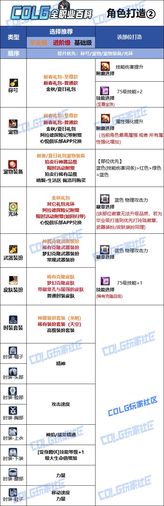 【115版本：职业百科】COLG全职业百科一一正义审判者(更新至SAO联动版本)12