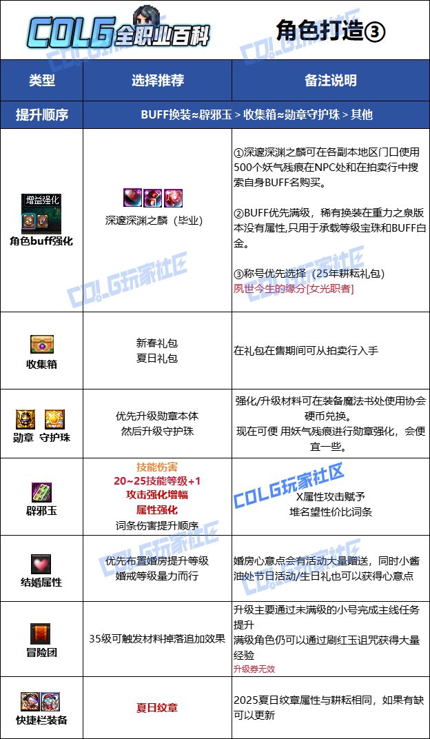 【115版本:职业百科】COLG全职业百科一一正义审判者(更新至SAO联动版本)14