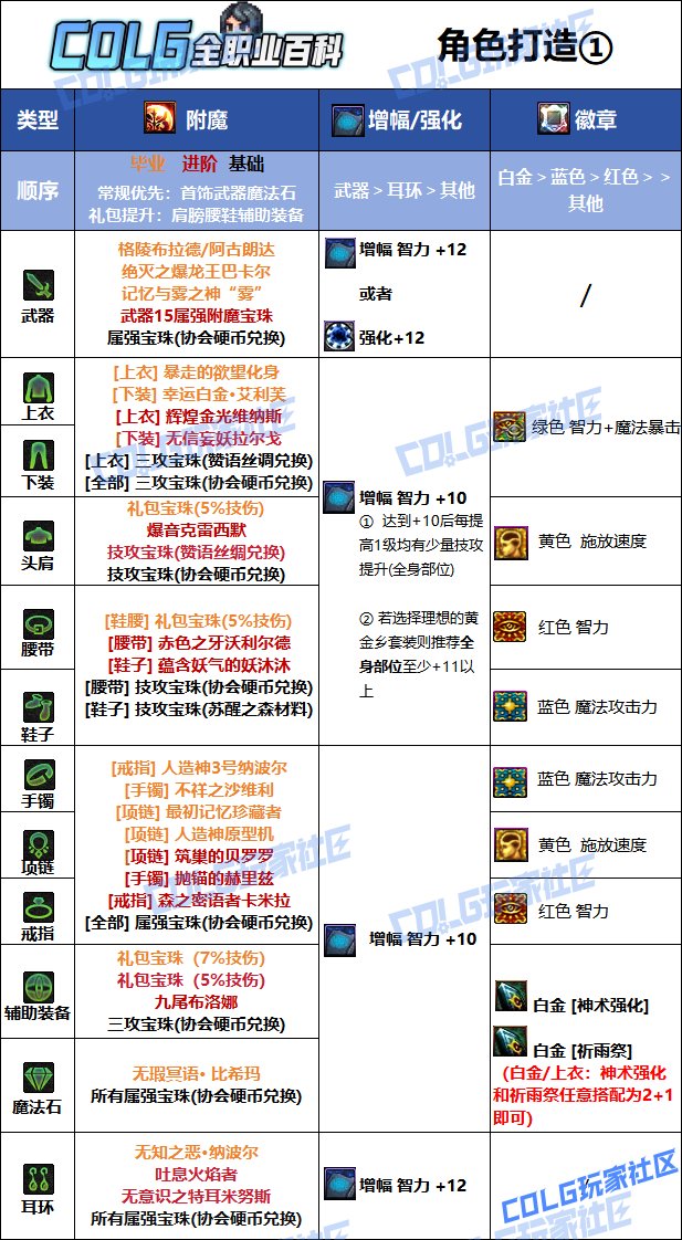 【115版本：职业百科】COLG全职业百科一一驱魔师（女）(更新至SAO联动版本)8