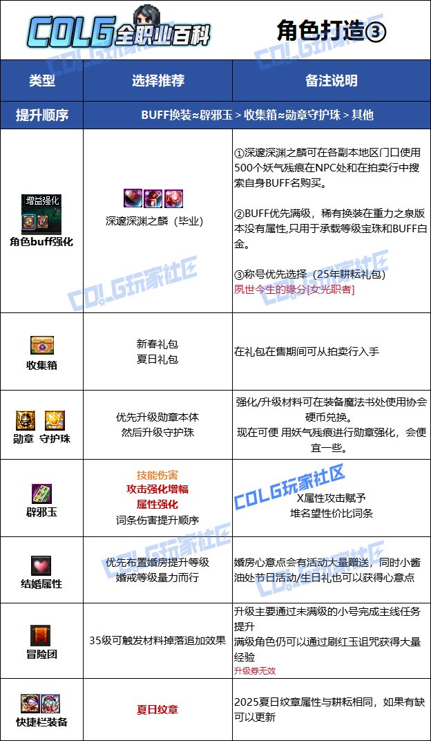 【115版本：职业百科】COLG全职业百科一一驱魔师（女）(更新至SAO联动版本)12