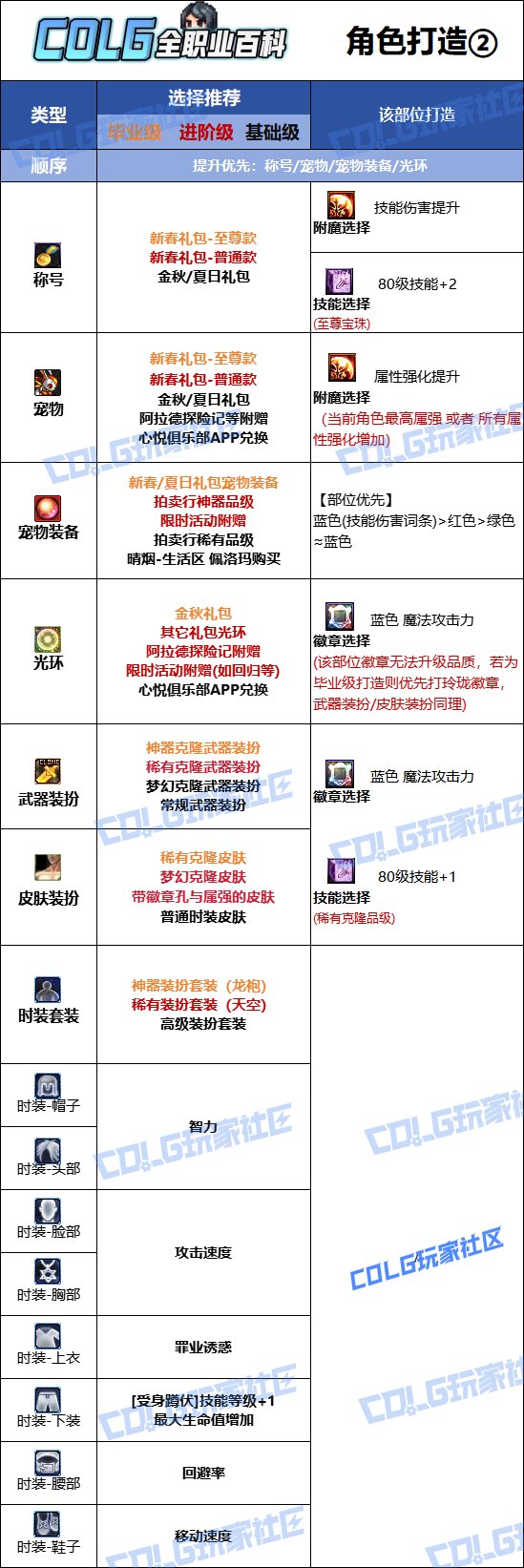 【115版本：职业百科】COLG全职业百科一一除恶者(更新至SAO联动版本)12