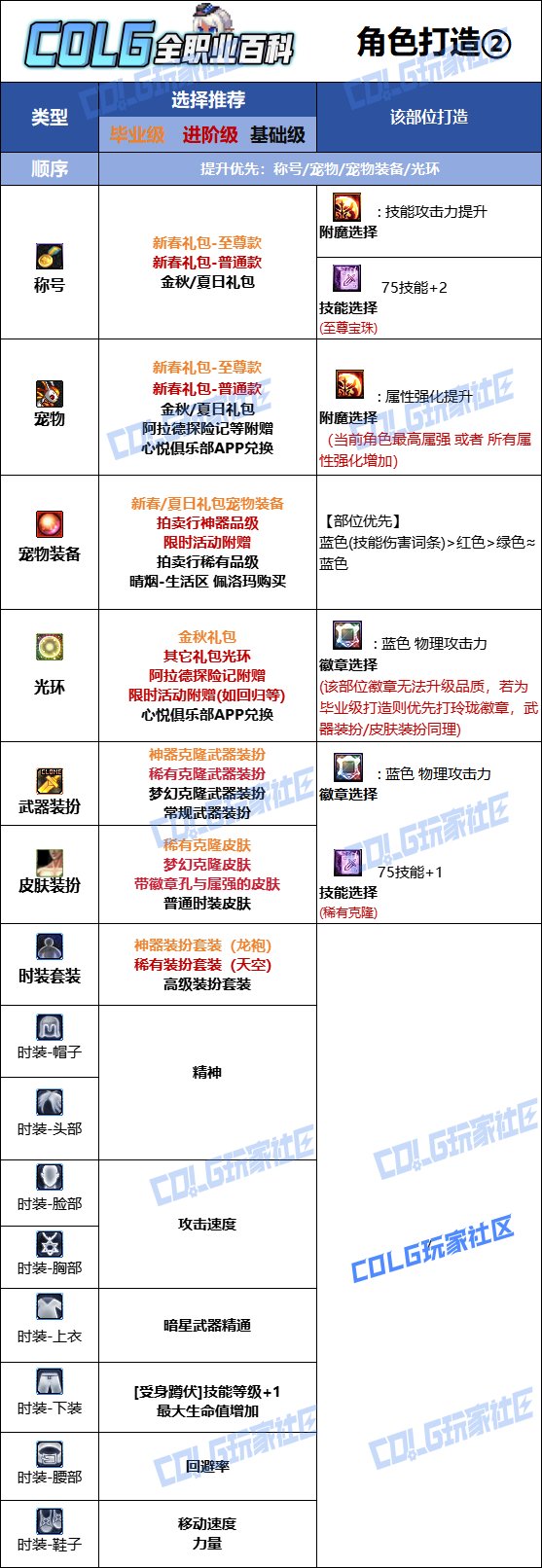 【115版本：职业百科】COLG全职业百科一一暗星(更新至SAO联动版本)10
