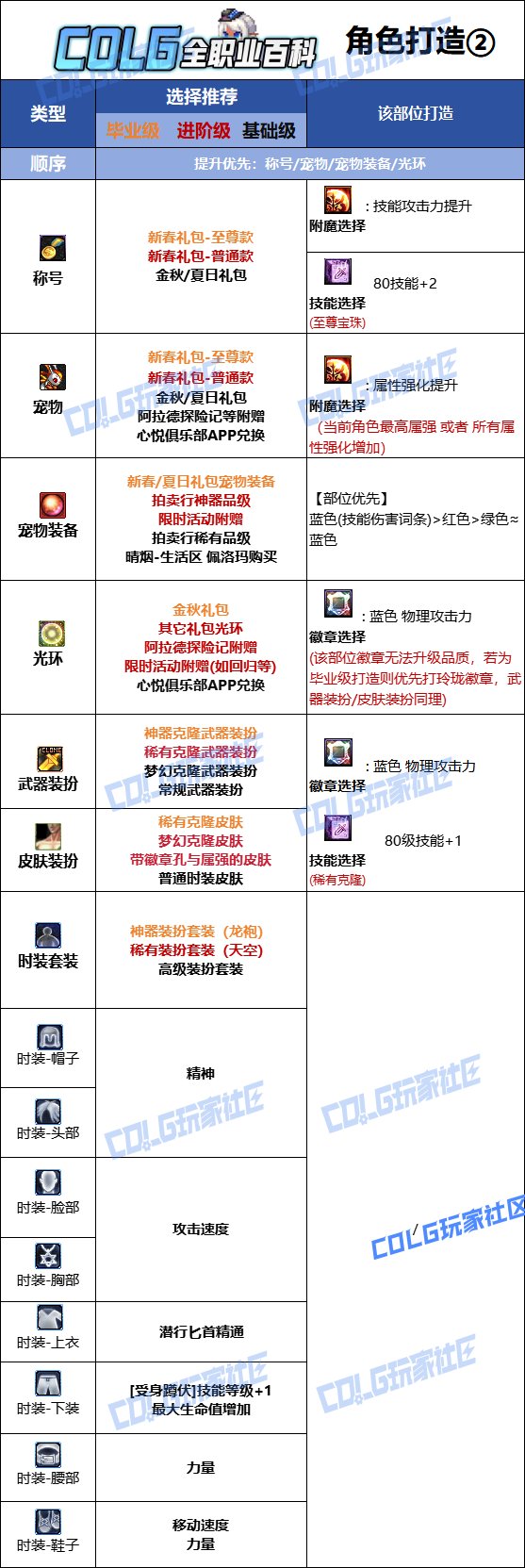 【115版本：职业百科】COLG全职业百科一一影舞者(更新至SAO联动版本)11