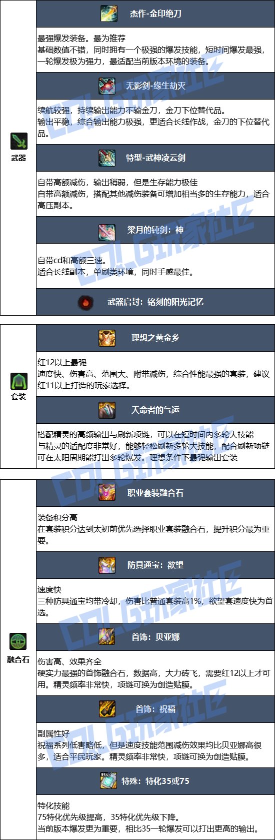 【115版本：职业百科】COLG全职业百科一一精灵骑士(更新至SAO联动版本)10