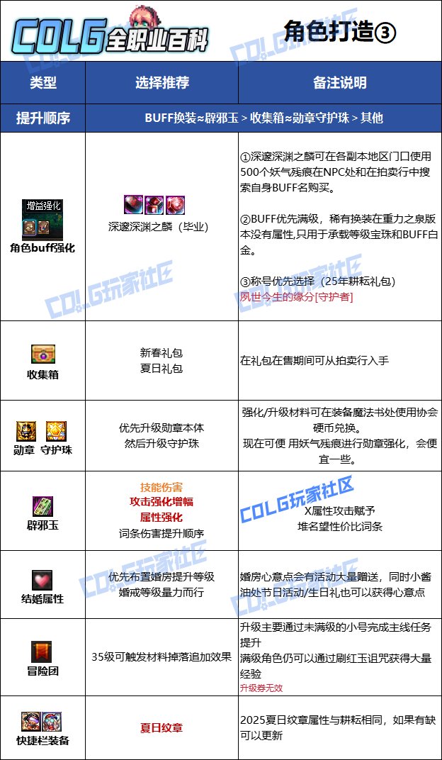 【115版本：职业百科】COLG全职业百科一一精灵骑士(更新至SAO联动版本)16