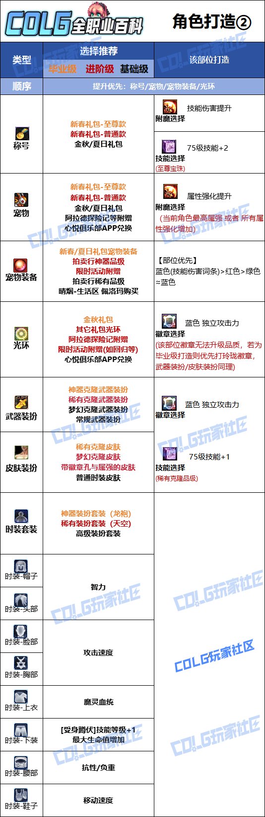 【115版本：职业百科】COLG全职业百科一一混沌魔灵(更新至SAL联动版本)11