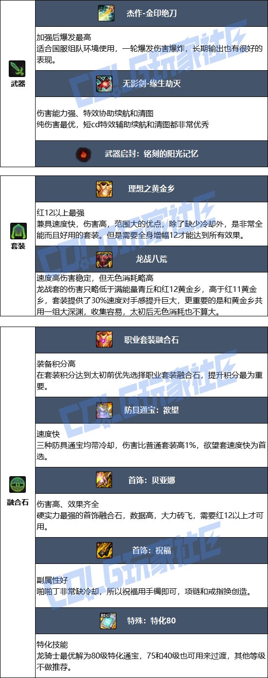【115版本：职业百科】COLG全职业百科一一龙骑士(更新至SAO联动版本)6