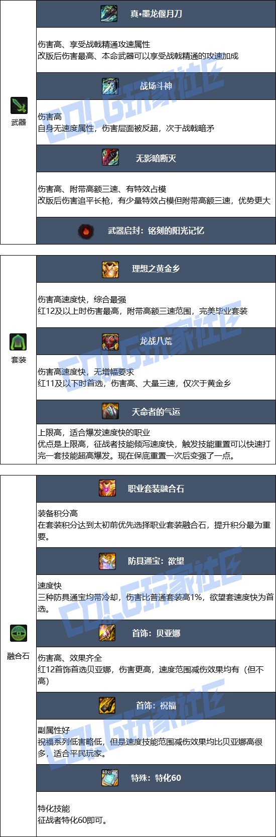 【115版本：职业百科】COLG全职业百科一一征战者(更新至SAO联动版本)6