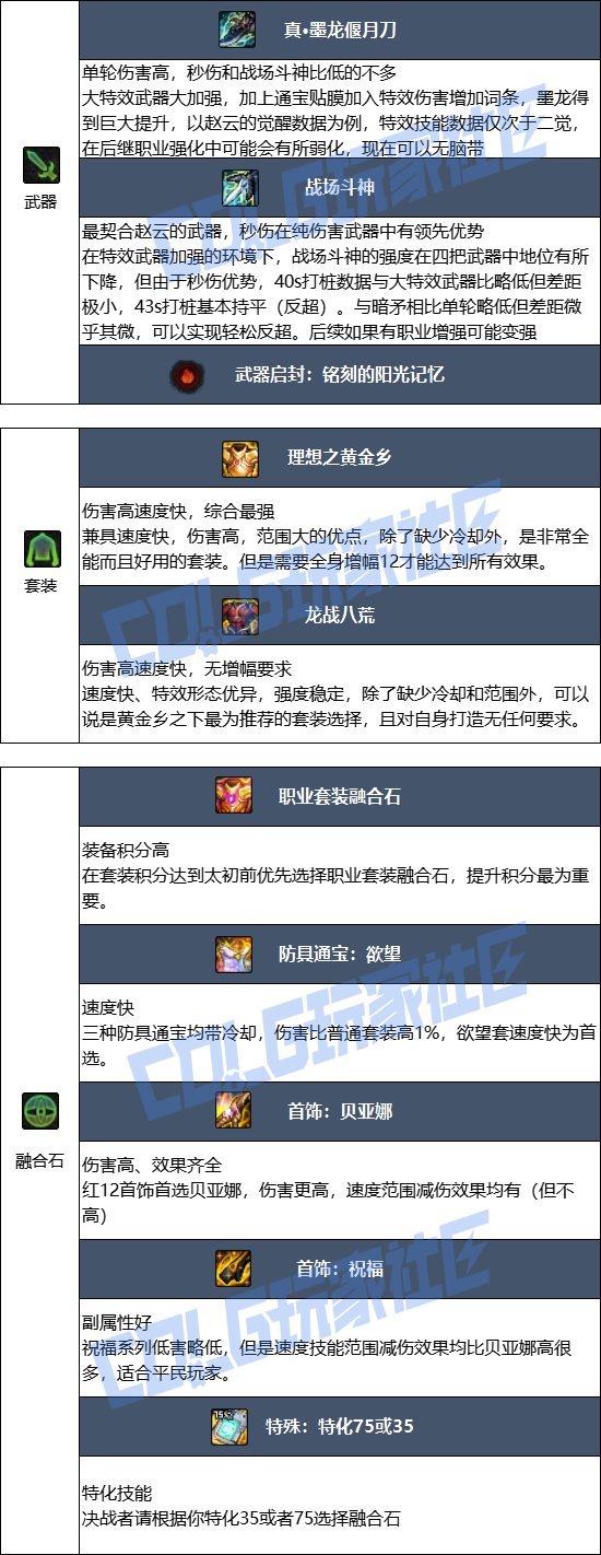 【115版本：职业百科】COLG全职业百科一一决战者(更新至SAO联动版本)7