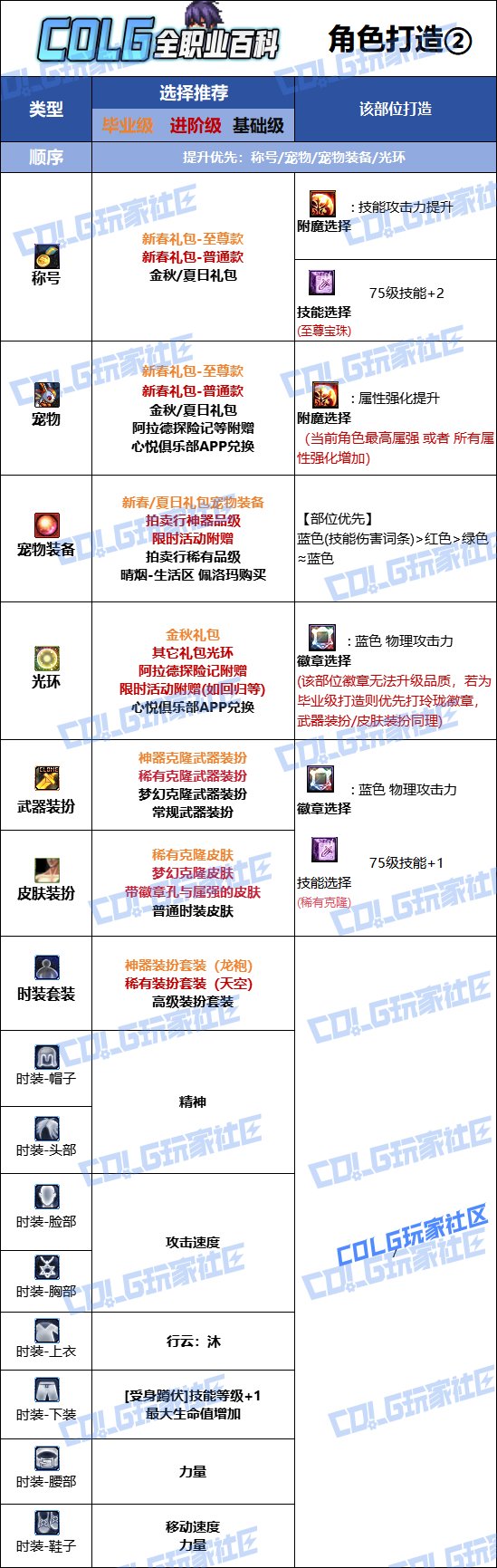 【115版本：职业百科】COLG全职业百科一一决战者(更新至SAO联动版本)11