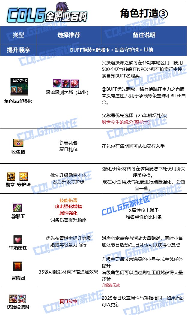 【115版本：职业百科】COLG全职业百科一一决战者(更新至SAO联动版本)13