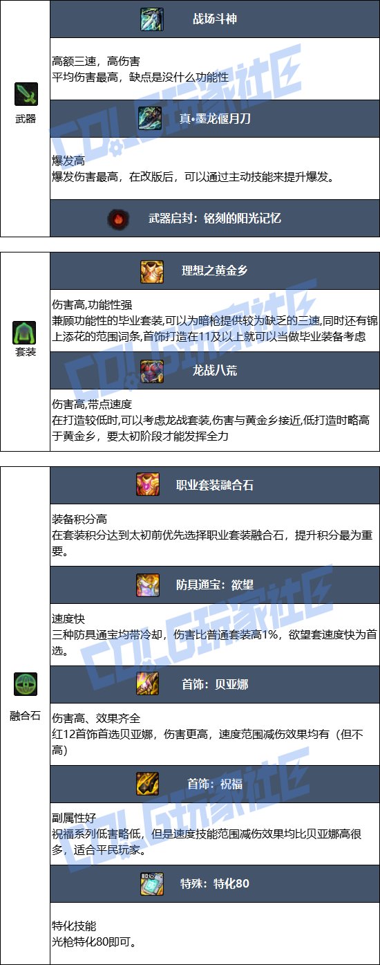 【115版本：职业百科】COLG全职业百科一一狩猎者(更新至SAO联动版本)6