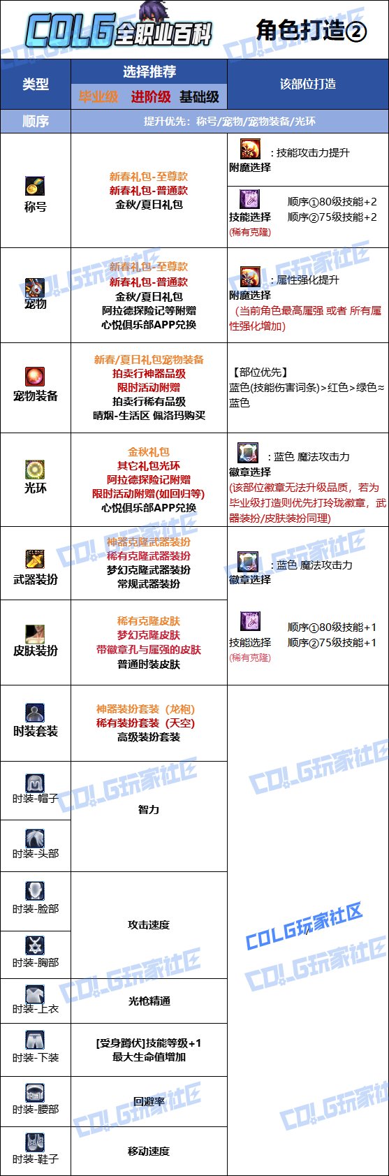 【115版本：职业百科】COLG全职业百科一一狩猎者(更新至SAO联动版本)10