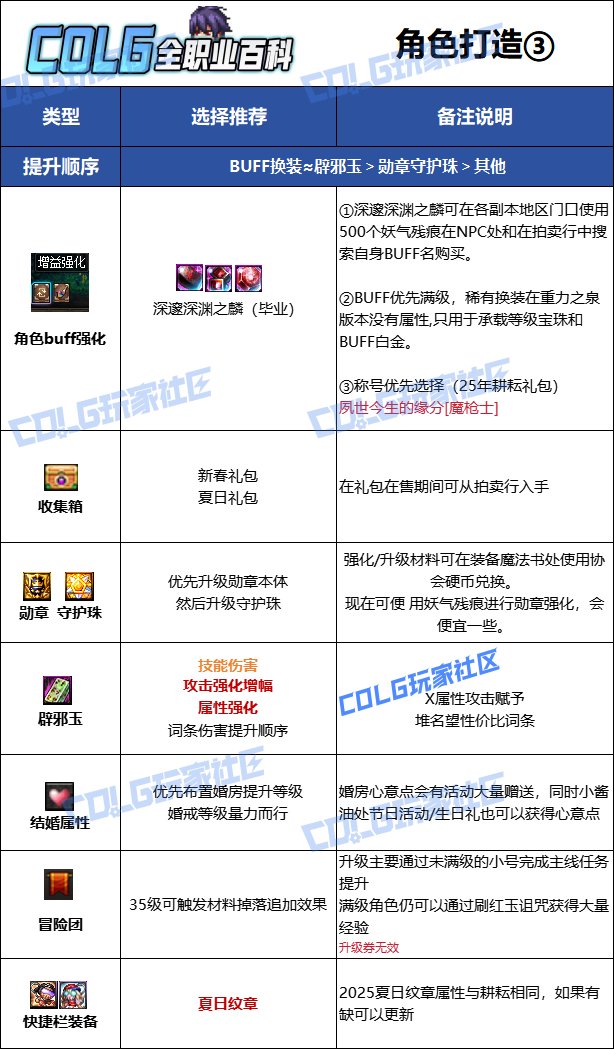【115版本：职业百科】COLG全职业百科一一狩猎者(更新至SAO联动版本)12