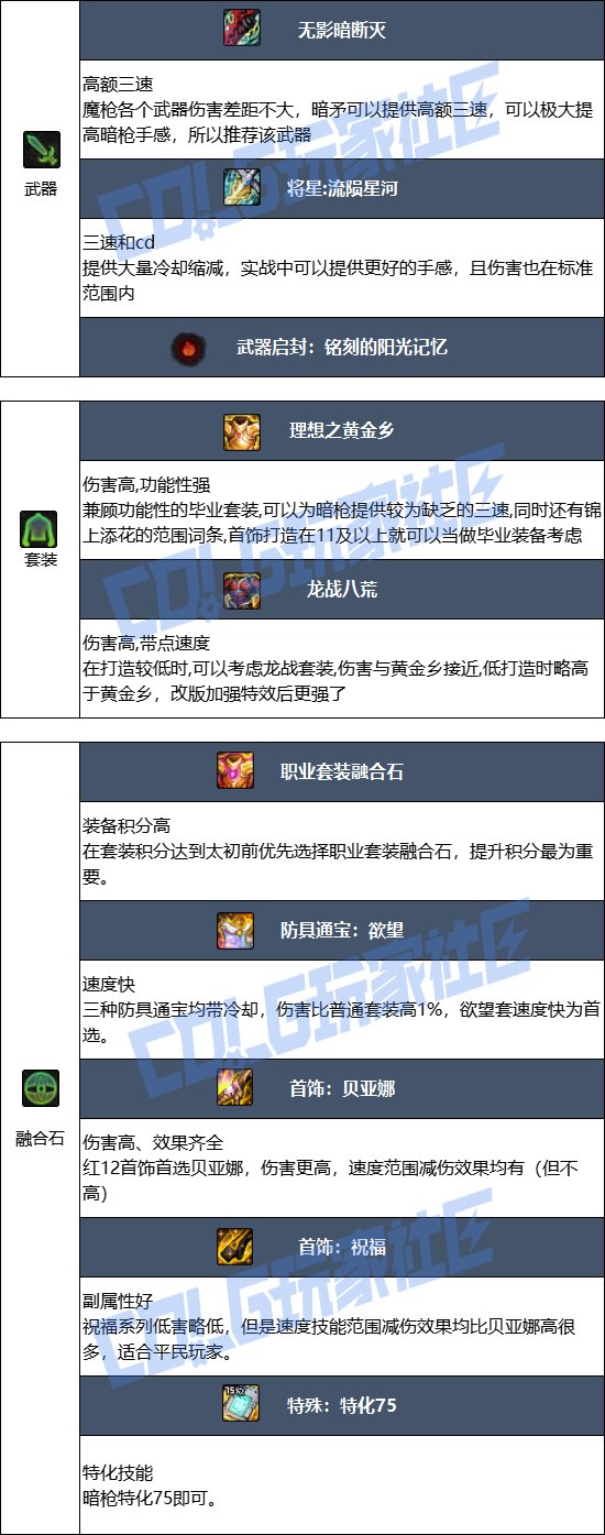【115版本：职业百科】COLG全职业百科一一暗枪士(更新至SAO联动版本)6