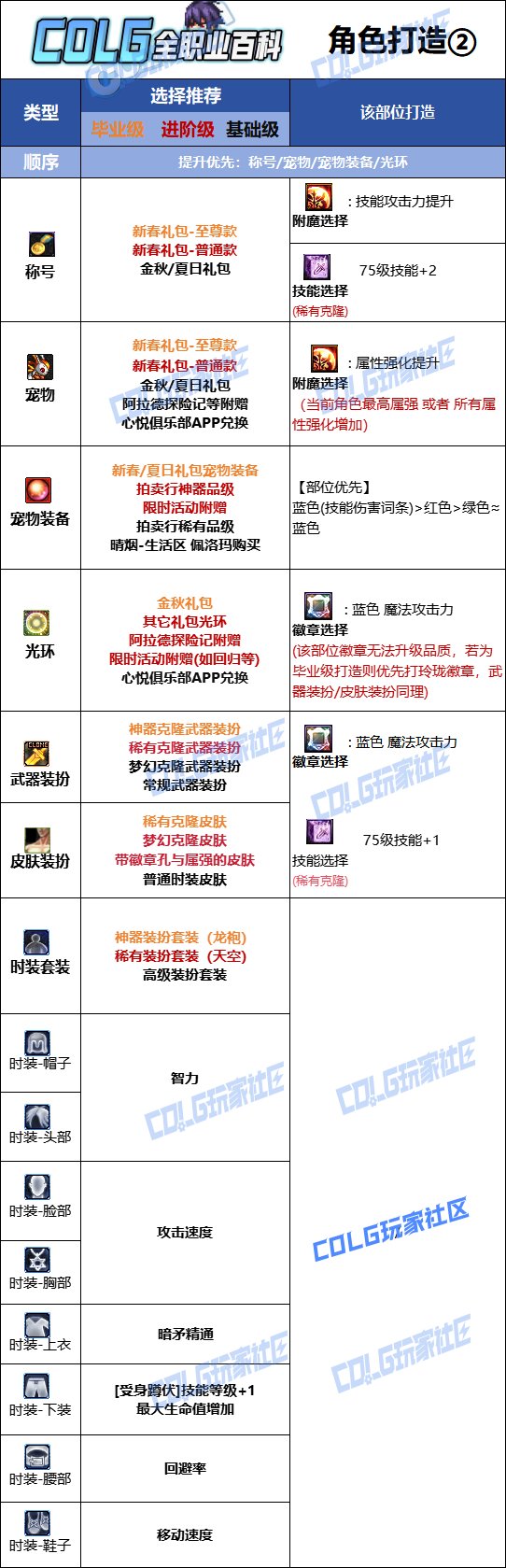 【115版本：职业百科】COLG全职业百科一一暗枪士(更新至SAO联动版本)10
