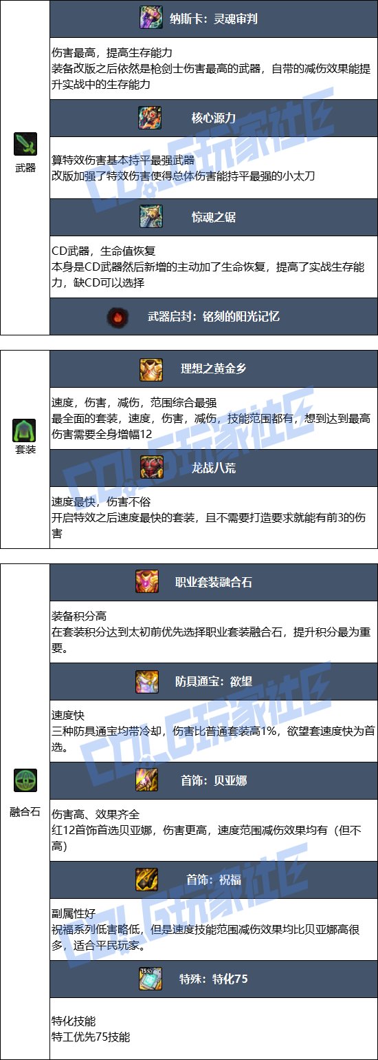 【115版本：职业百科】COLG全职业百科一一特工(更新至SAO联动版本)6