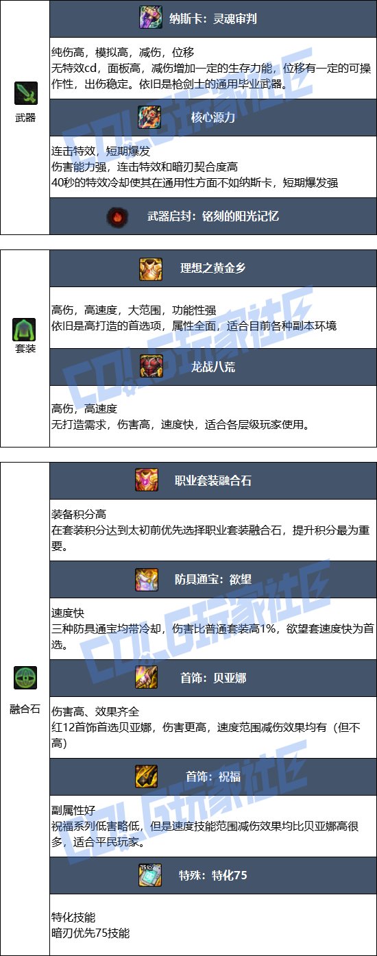 【115版本：职业百科】COLG全职业百科一一暗刃(更新至SAO联动版本)7