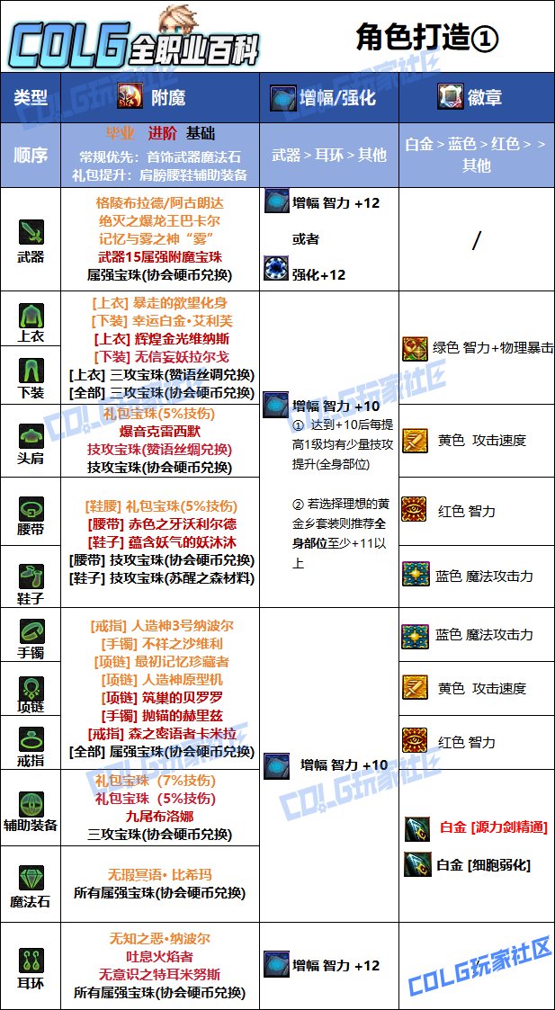 【115版本：职业百科】COLG全职业百科一一源能专家(更新至SAO联动版本)8