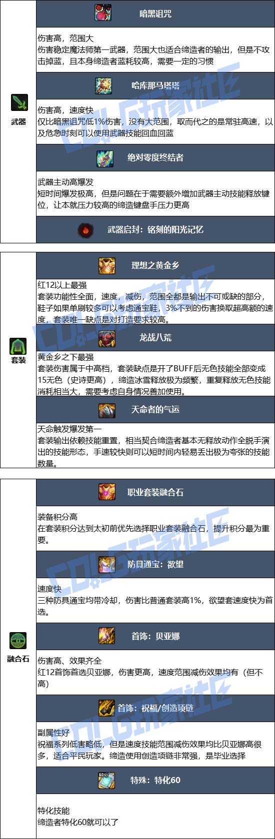 【115版本：职业百科】COLG全职业百科一一缔造者(更新至SAO联动版本)6