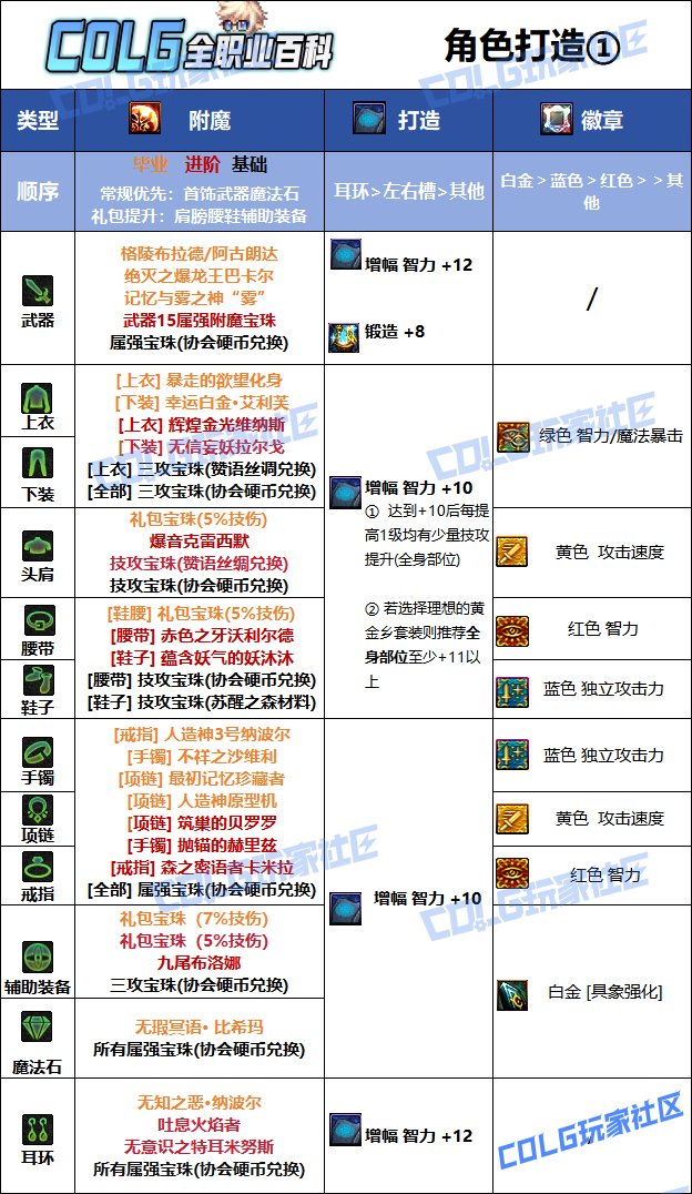 【115版本：职业百科】COLG全职业百科一一缔造者(更新至SAO联动版本)8