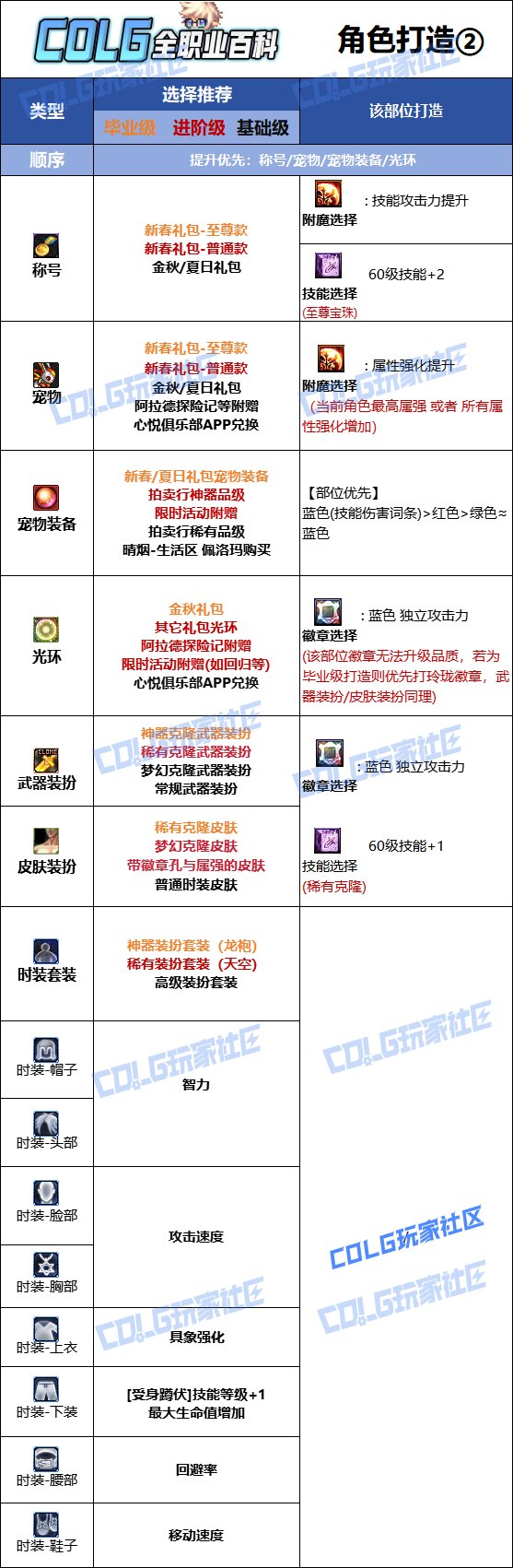 【115版本：职业百科】COLG全职业百科一一缔造者(更新至SAO联动版本)10