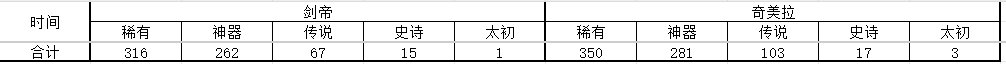 一次胶囊活动能刷多少狗眼？一图统计来噜1