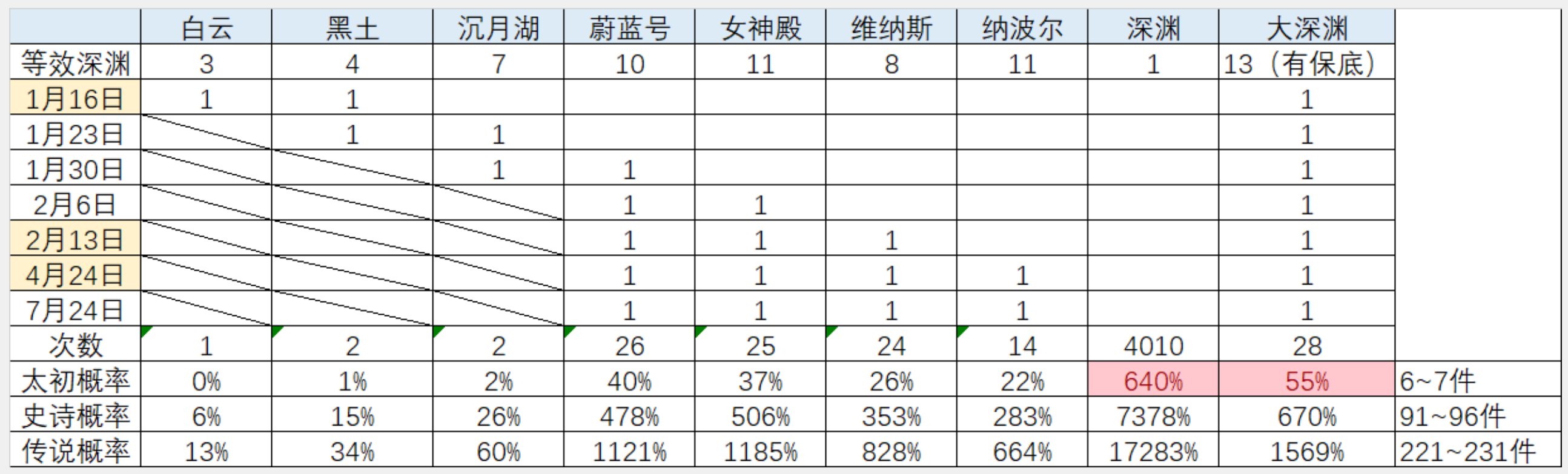 【一眼定勤】真全勤到底什么水平？从概率看全勤党到底是么水平4