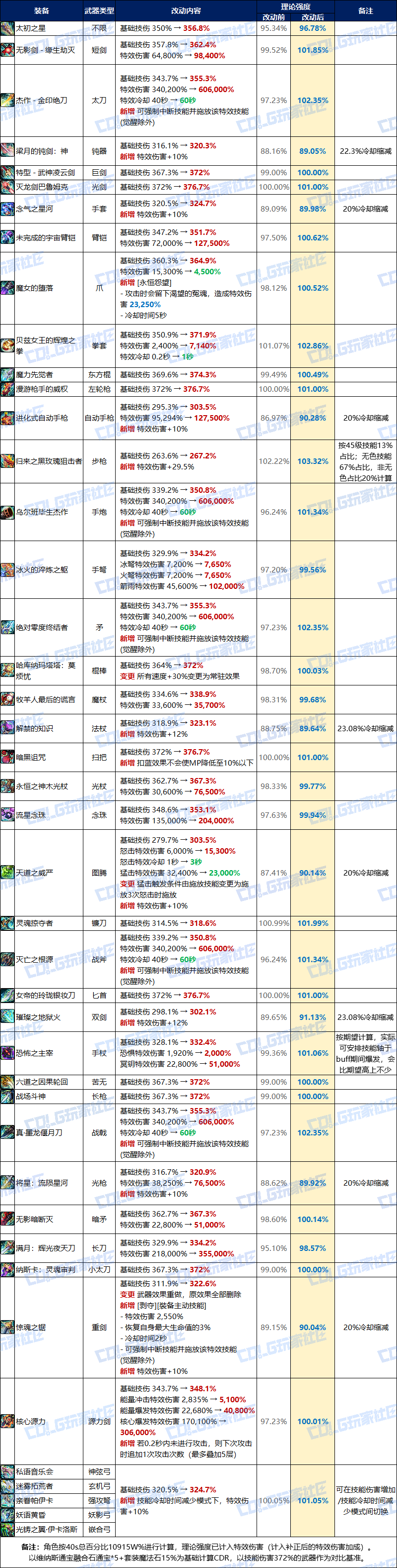 【攻略：改动合集】一大波装备职业武器加强来袭！——0807版本更新改动汇总4