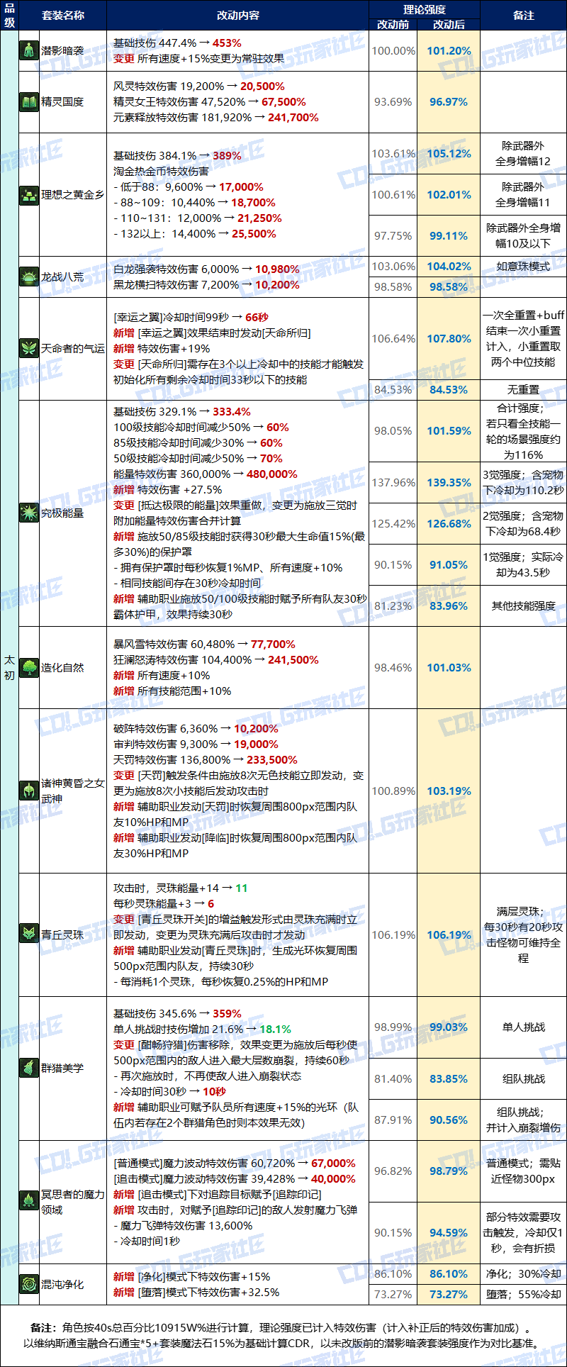 【攻略：改动合集】一大波装备职业武器加强来袭！——0807版本更新改动汇总5