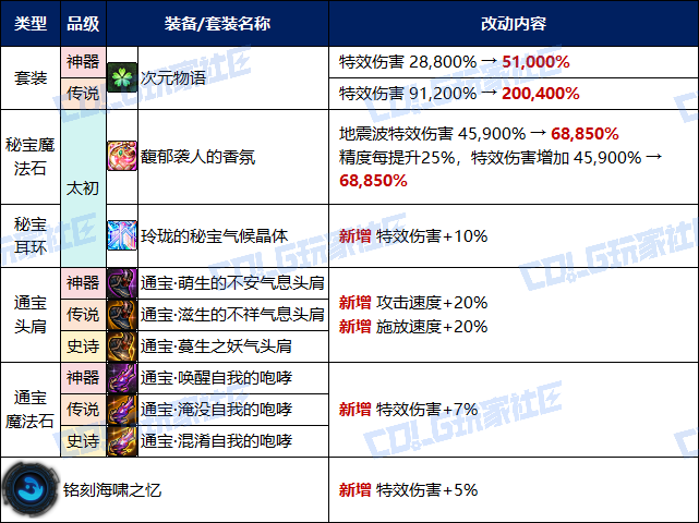 【攻略：改动合集】一大波装备职业武器加强来袭！——0807版本更新改动汇总7