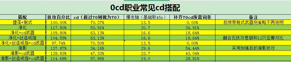 115版本常见cd搭配及收益展示1