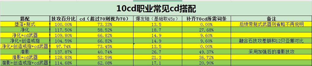 115版本常见cd搭配及收益展示3